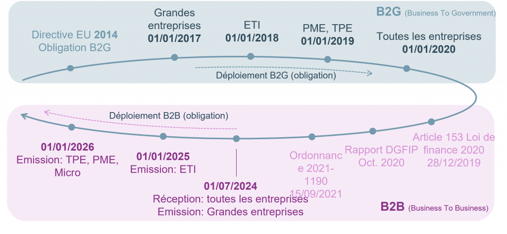 Contexte législatif et calendrier