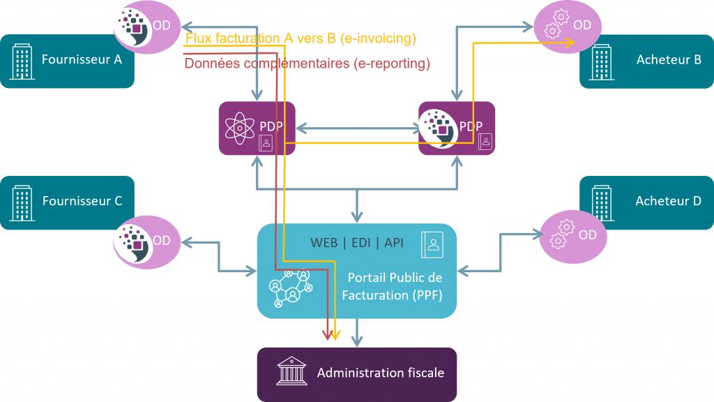 Le dispositif retenu dit en « Y », scénario d’un flux de facturation avec PDP